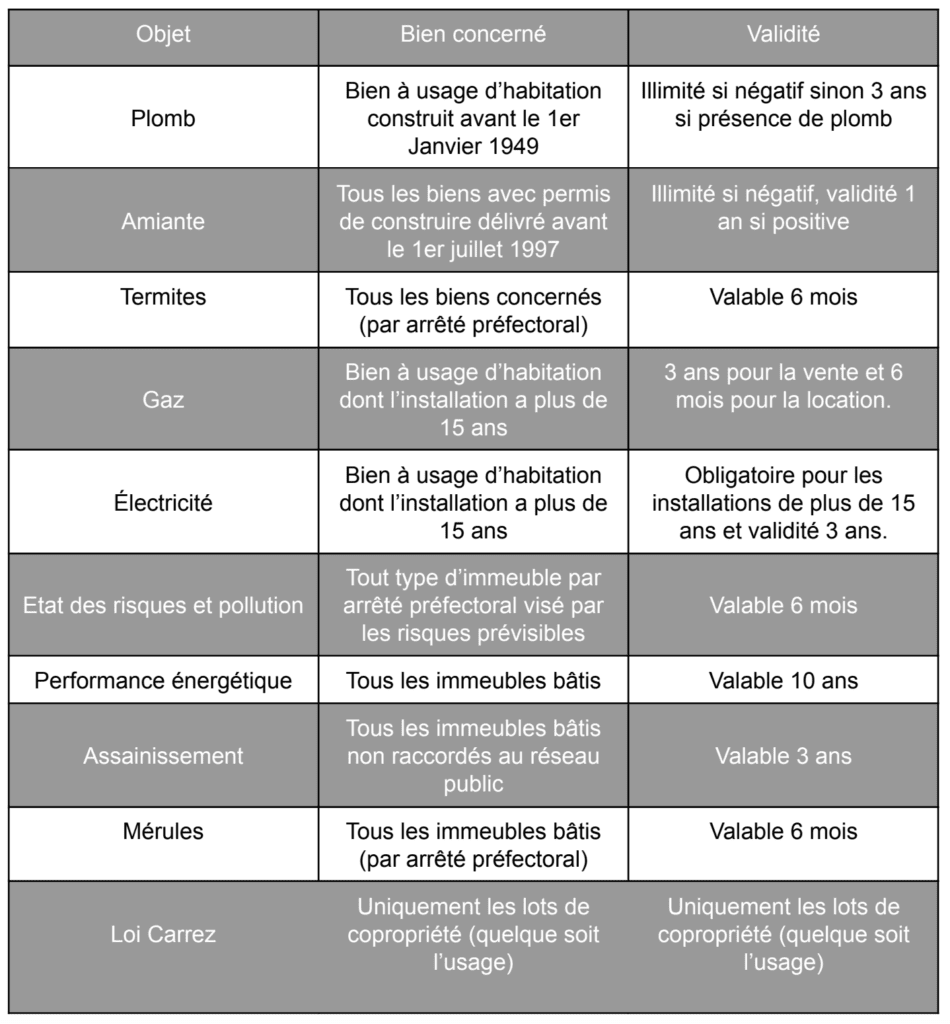 Tableau sur les différents diagnostics immobilier - guide du vendeur RESIDE Immobilier